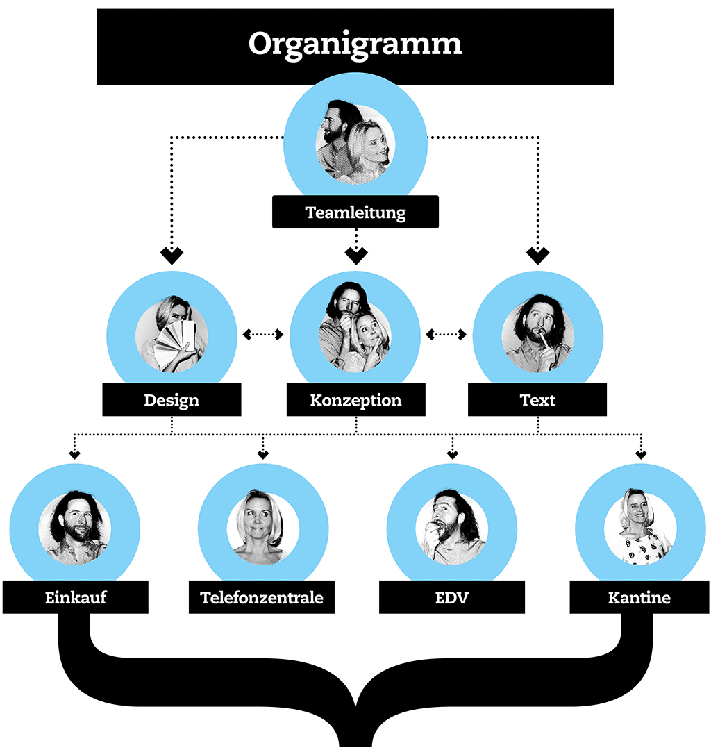 Das Organigramm von Endegut: Studio für Design, Ideen und Text